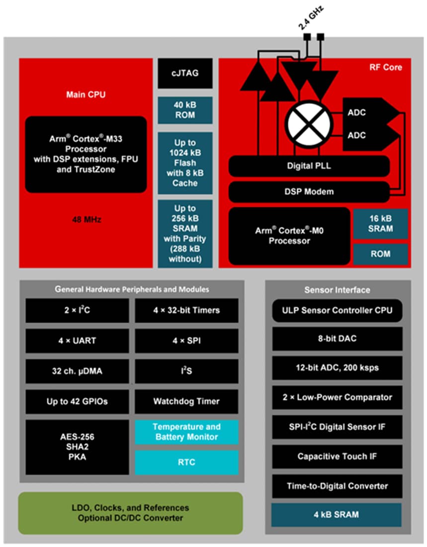 Blockdiagramm - Texas Instruments SimpleLink™ CC2674R10 Drahtloser Mikrocontroller