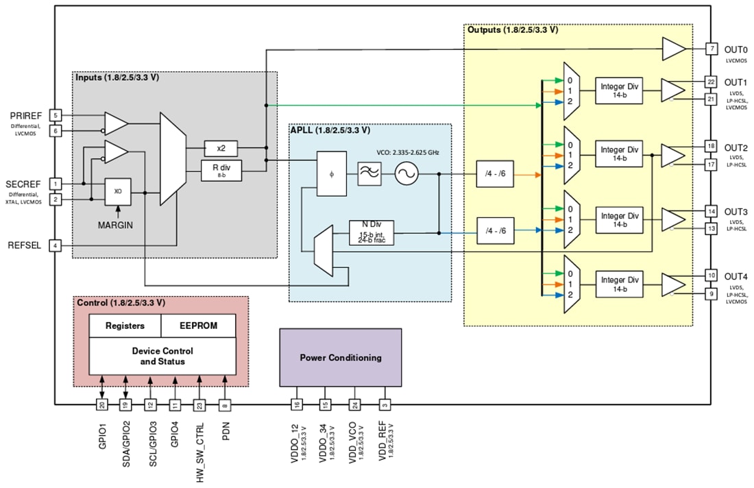 Blockdiagramm - Texas Instruments CDCE6214Q1TM Extrem stromsparender Taktgenerator