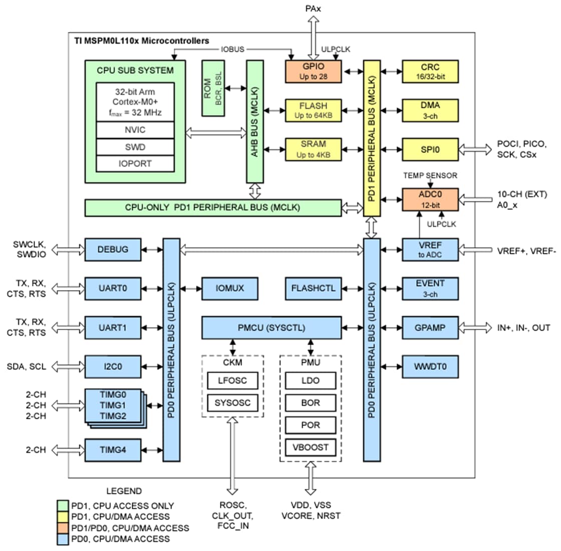 Blockdiagramm - Texas Instruments MSPM0L110x Arm® Cortex®-M0 Mikrocontroller