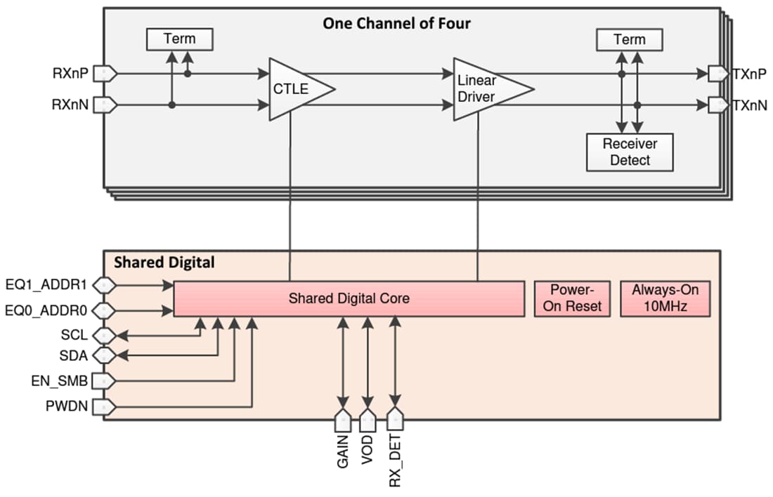 Blockdiagramm - Texas Instruments SN75LVPE3410 Vierkanal-Linear-Redriver
