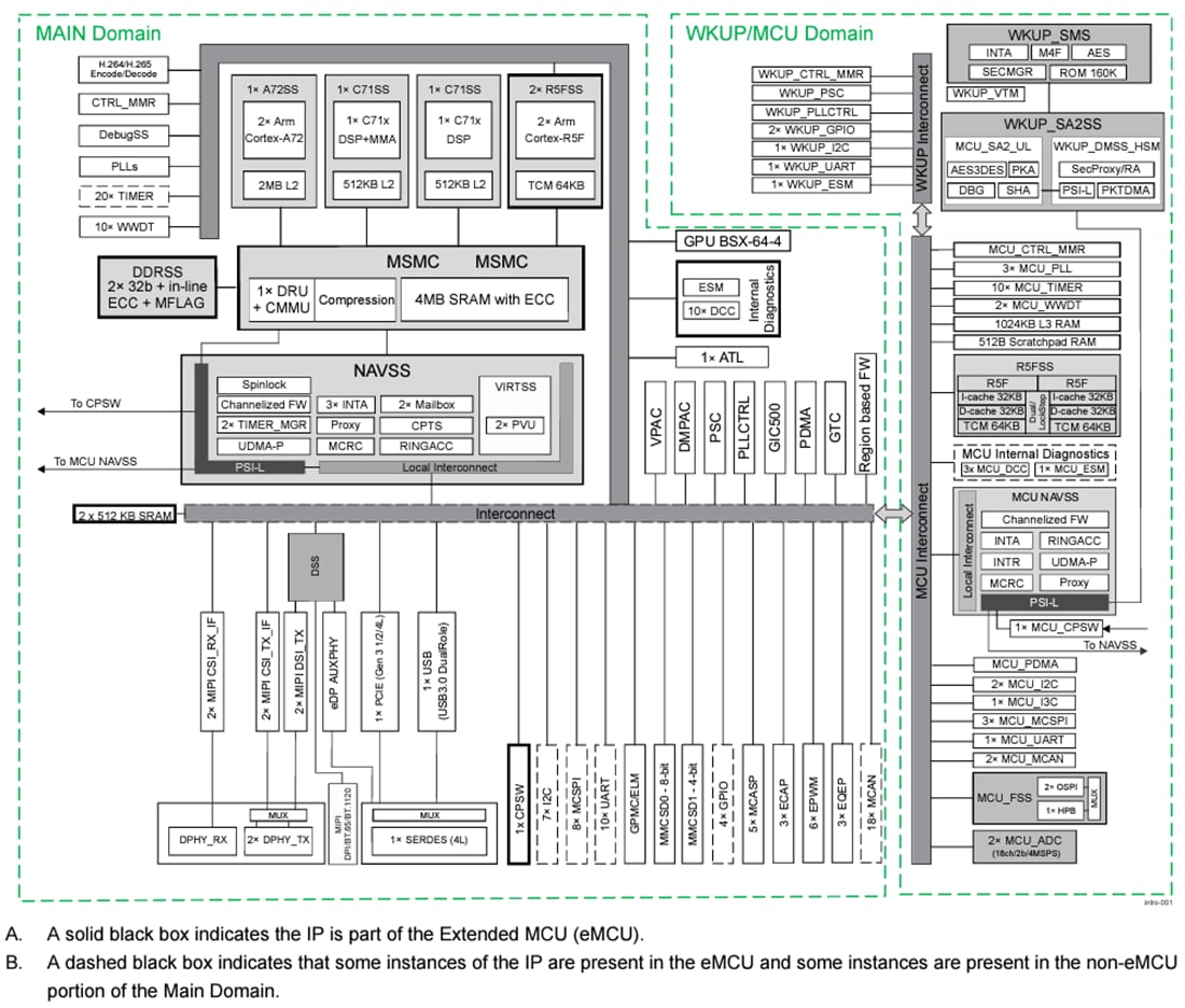 Blockdiagramm - Texas Instruments TDA4VE-Q1/TDA4AL-Q1/TDA4VL-Q1 SoC-Prozessoren