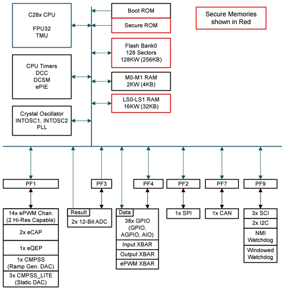 Blockdiagramm - Texas Instruments TMS320F280013x 32-Bit-Mikrocontroller (MCUs)