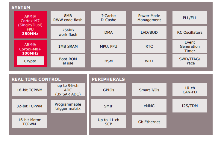 Blockdiagramm - Infineon Technologies XMC7000 Industrielle 32-Bit-Mikrocontroller