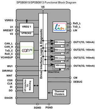 Blockdiagramm - STMicroelectronics SPSB081 Automotive-Leistungsmanagement-IC (PMIC)
