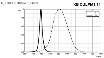 Tabelle - ams OSRAM Kx CULPM1 OSTAR® Kompakte Projektions-LEDs