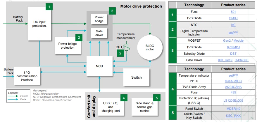Littelfuse Lösungen für Elektrofahrräder (E-Bikes)
