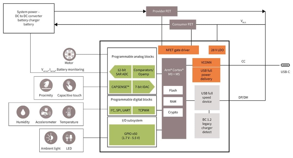 Blockdiagramm - Infineon Technologies USB Type-C™ EZ-PD PMG1 MCU-Produktfamilie
