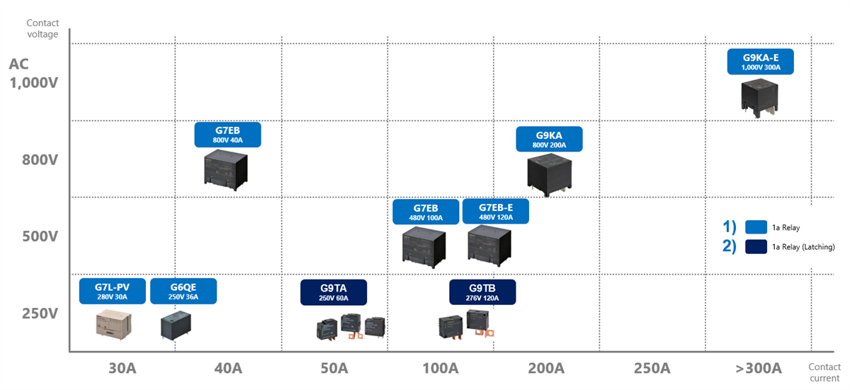 Omron Electronics PV-Wechselrichterlösungen