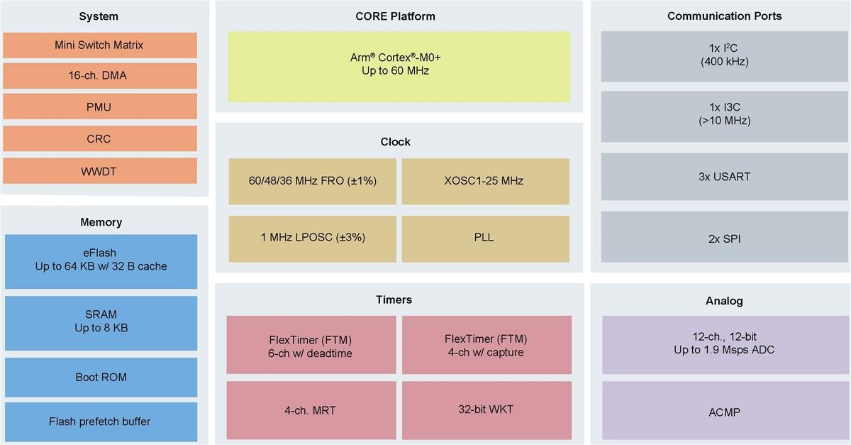 Blockdiagramm - NXP Semiconductors LPC86x ARM® Cortex®-M0+-32-Bit-MCUs