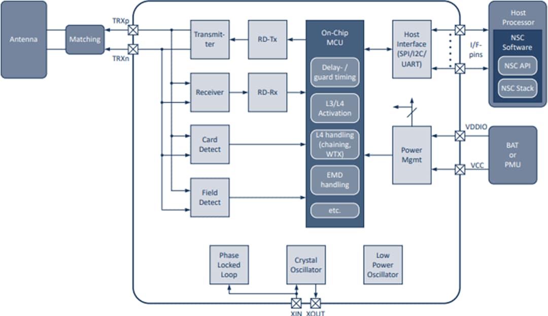 Blockdiagramm - Renesas Electronics NFC-Forum-konformes Multiprotokoll-Lesegerät PTX105R
