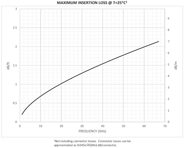 Samtec GC86 Magnum Gekoppelte HF™-SMPM-Kabelsätze