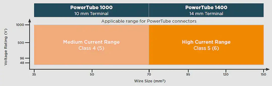 Tabelle - TE Connectivity PowerTube-Anschlüsse