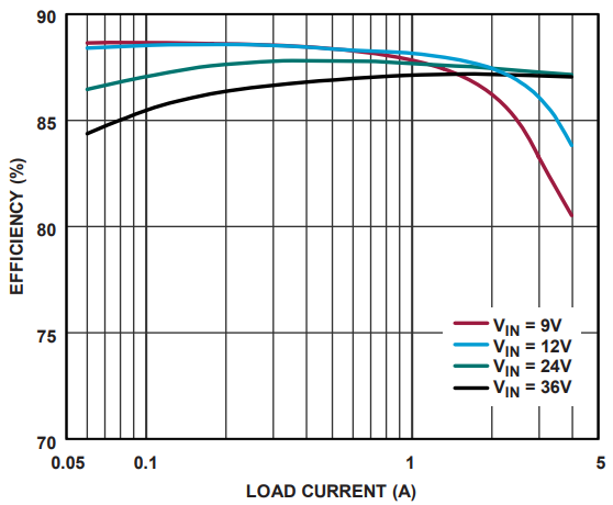Leistungsdiagramm - Analog Devices Inc. LT8306 Isolierte Flyback-Controller ohne Optokoppler
