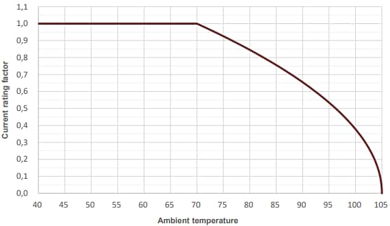 Leistungsdiagramm - EPCOS / TDK B25695Ex MKP DC-Folienkondensatoren