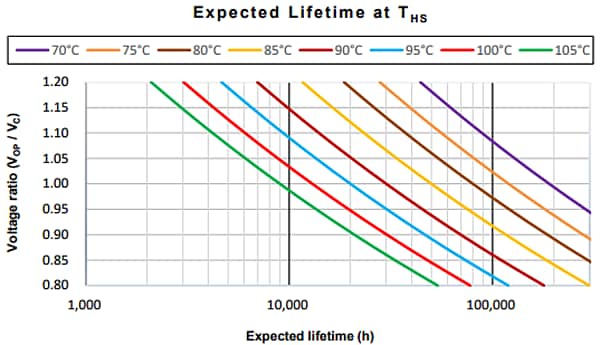 Leistungsdiagramm - EPCOS / TDK B25695Ex MKP DC-Folienkondensatoren