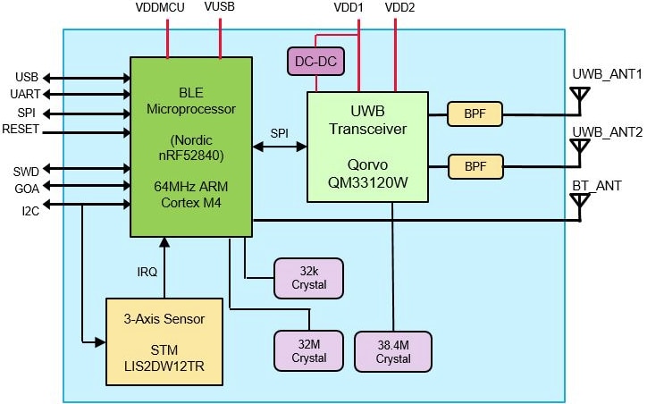 Blockdiagramm - Murata Ultra-Breitband-Module