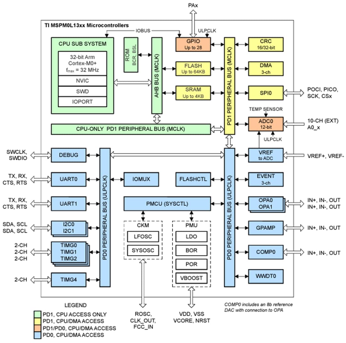 Blockdiagramm - Texas Instruments MSPM0L130x/MSPM0L130x-Q1 Arm® Cortex®-M0 MCUs