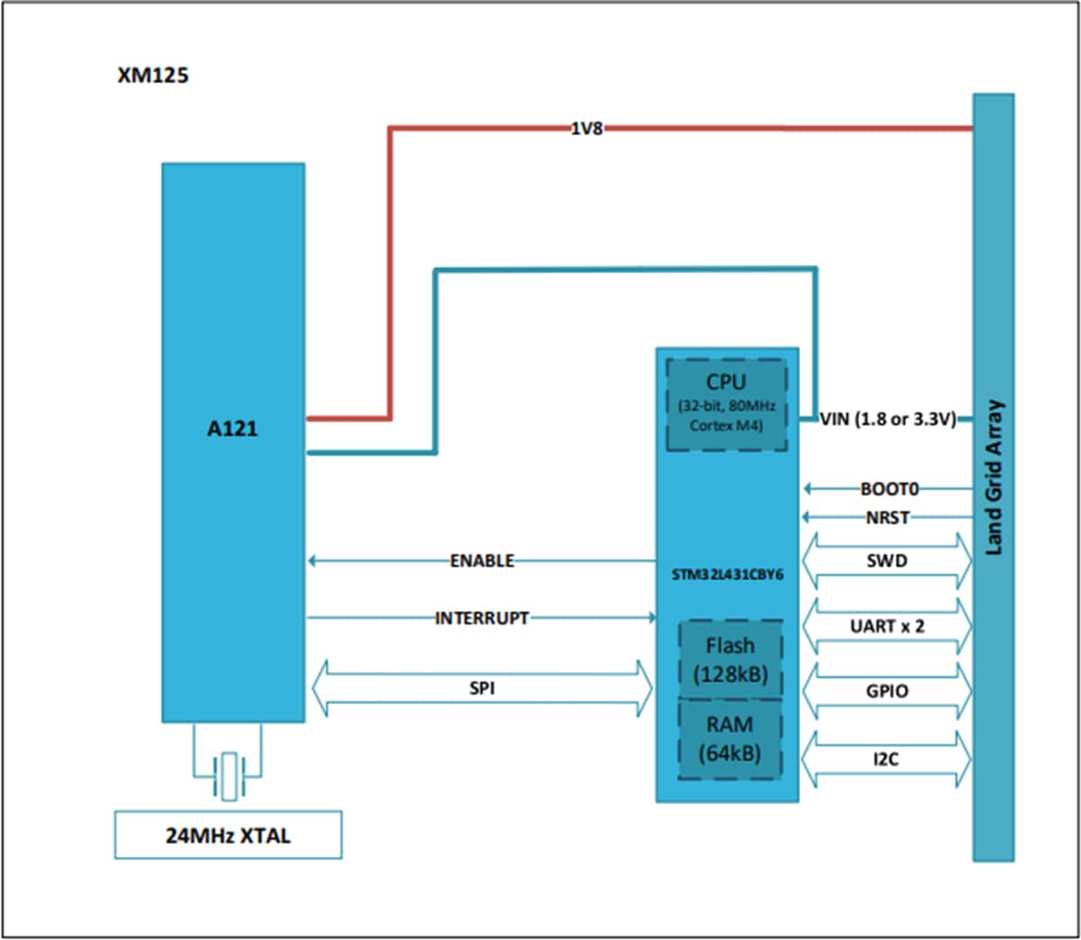 Blockdiagramm - Acconeer XM125 Entry+ Radar-Sensormodul mit A121