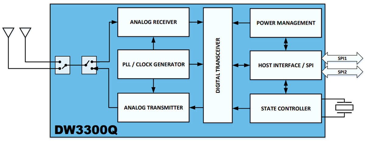 Blockdiagramm - Qorvo DW3300Q Ultra-Breitband (UWB) stromsparender TransceiverEinschwinger-Prüfkopf