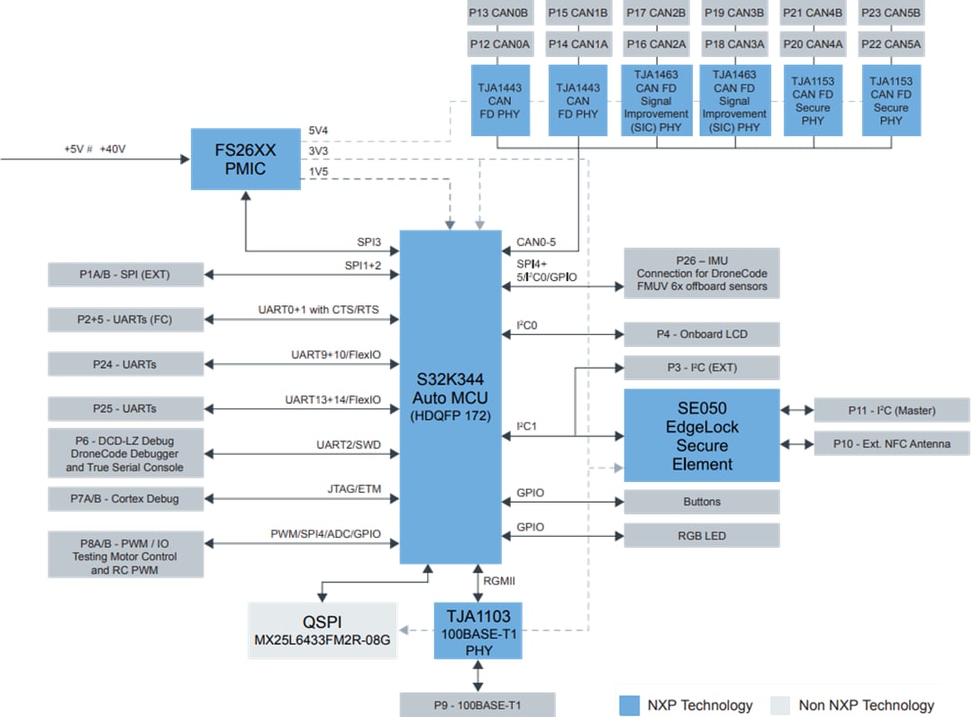 Blockdiagramm - NXP Semiconductors MR-CANHUBK344 Evaluierungsboard für die Mobile Robotik