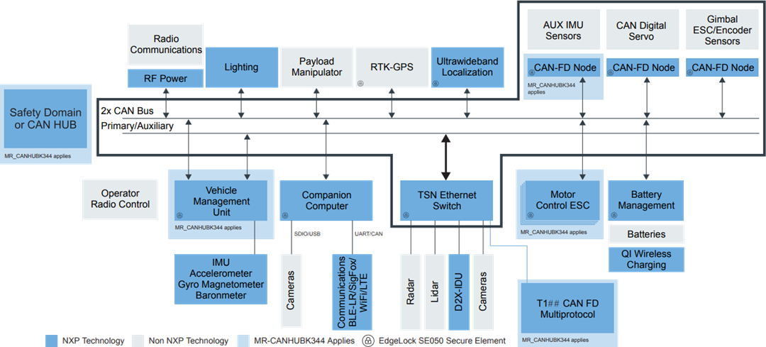 Blockdiagramm - NXP Semiconductors MR-CANHUBK344 Evaluierungsboard für die Mobile Robotik