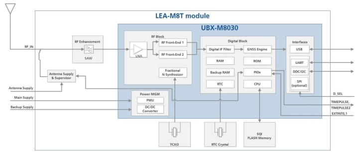 Blockdiagramm - u-blox LEA-M8T GNSS-Timing-Module