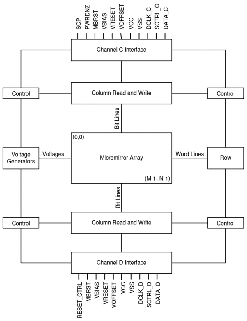 Blockdiagramm - Texas Instruments DLP670RE Digitales Mikrospiegelgerät (DMD)