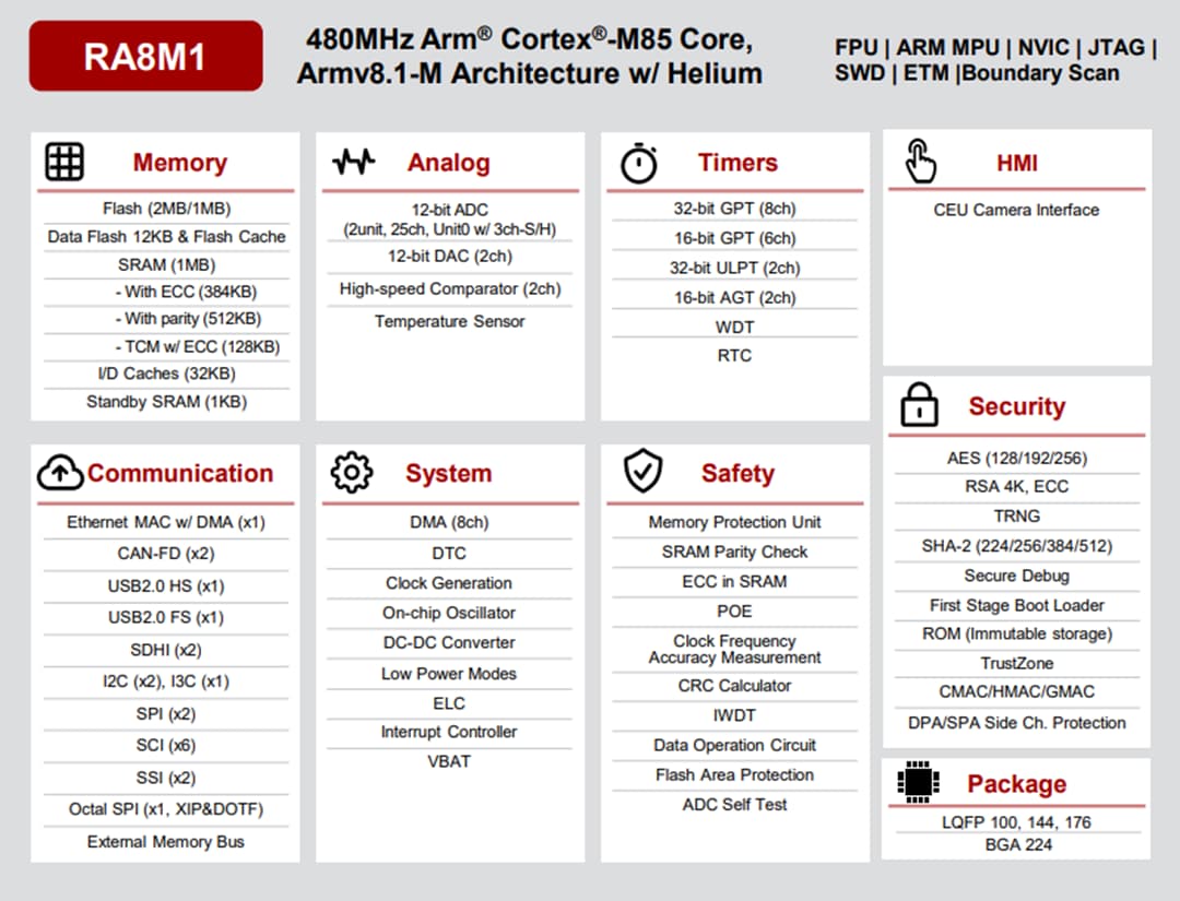 Blockdiagramm - Renesas Electronics RA8M1 Arm® Cortex®-M85-Mikrocontroller