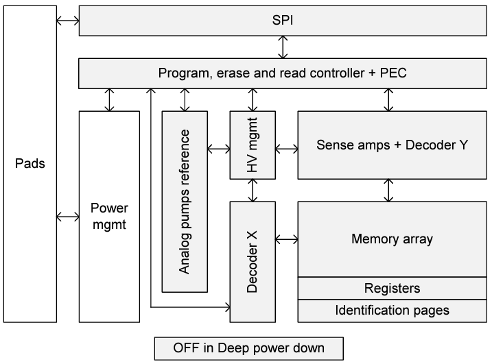 Blockdiagramm - STMicroelectronics M95P16 Ultra Low Power 16-Mbit SPI Seiten-EEPROM