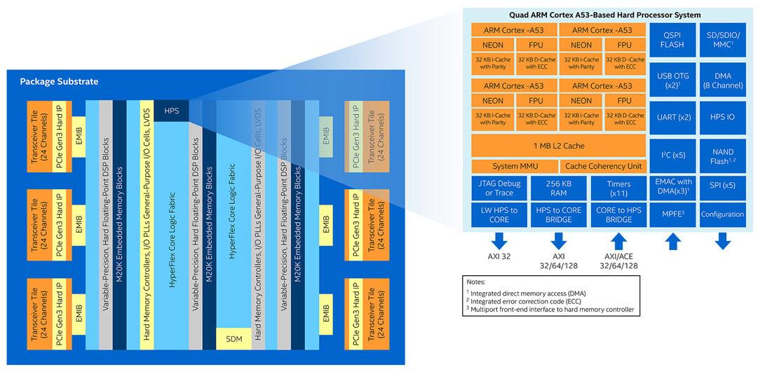 Blockdiagramm - Altera Stratix® 10-FPGA- und SoC-FPGA