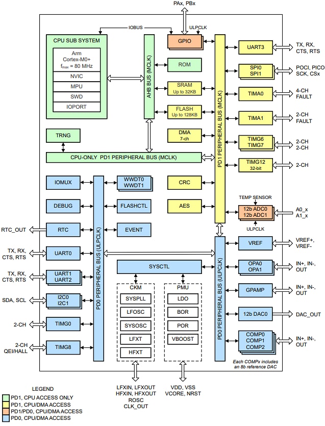 Blockdiagramm - Texas Instruments MSPM0G150x Mischsignal-Mikrocontroller