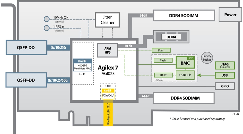 BittWare IA-780i Altera Agilex™ 7 I-Series FPGA-Karte
