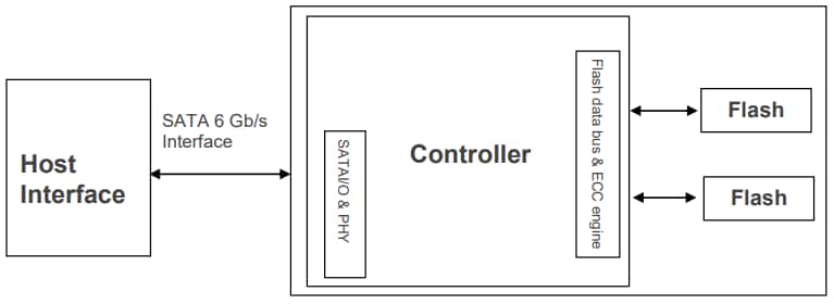 Block Diagram - Apacer Technology Inc. ST250-300 Serial ATA Flash Drives