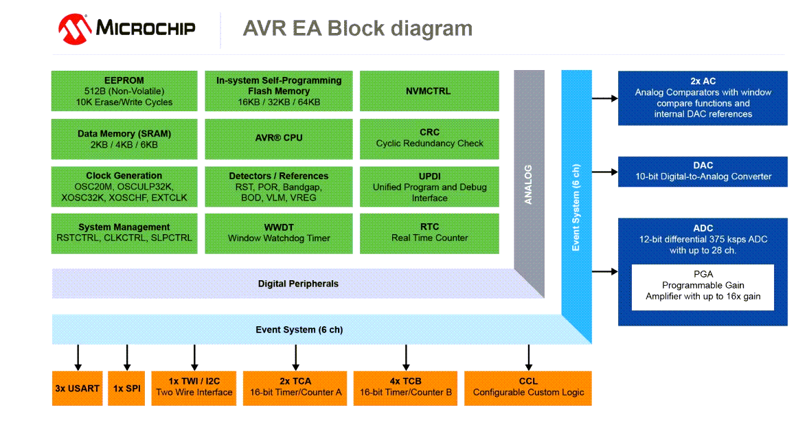 Microchip Technology AVR32EA28/32/48 Mikrocontroller