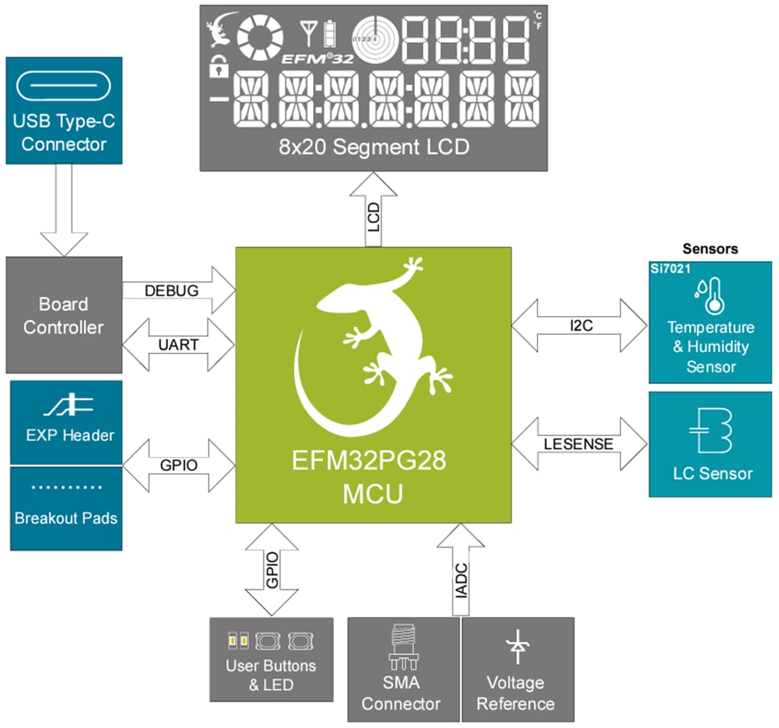 Blockdiagramm - Silicon Labs PG28-PK2506A EFM32 MCU Pro-Kit