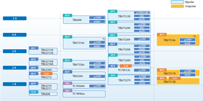 Toshiba Schrittmotortreiber-ICs
