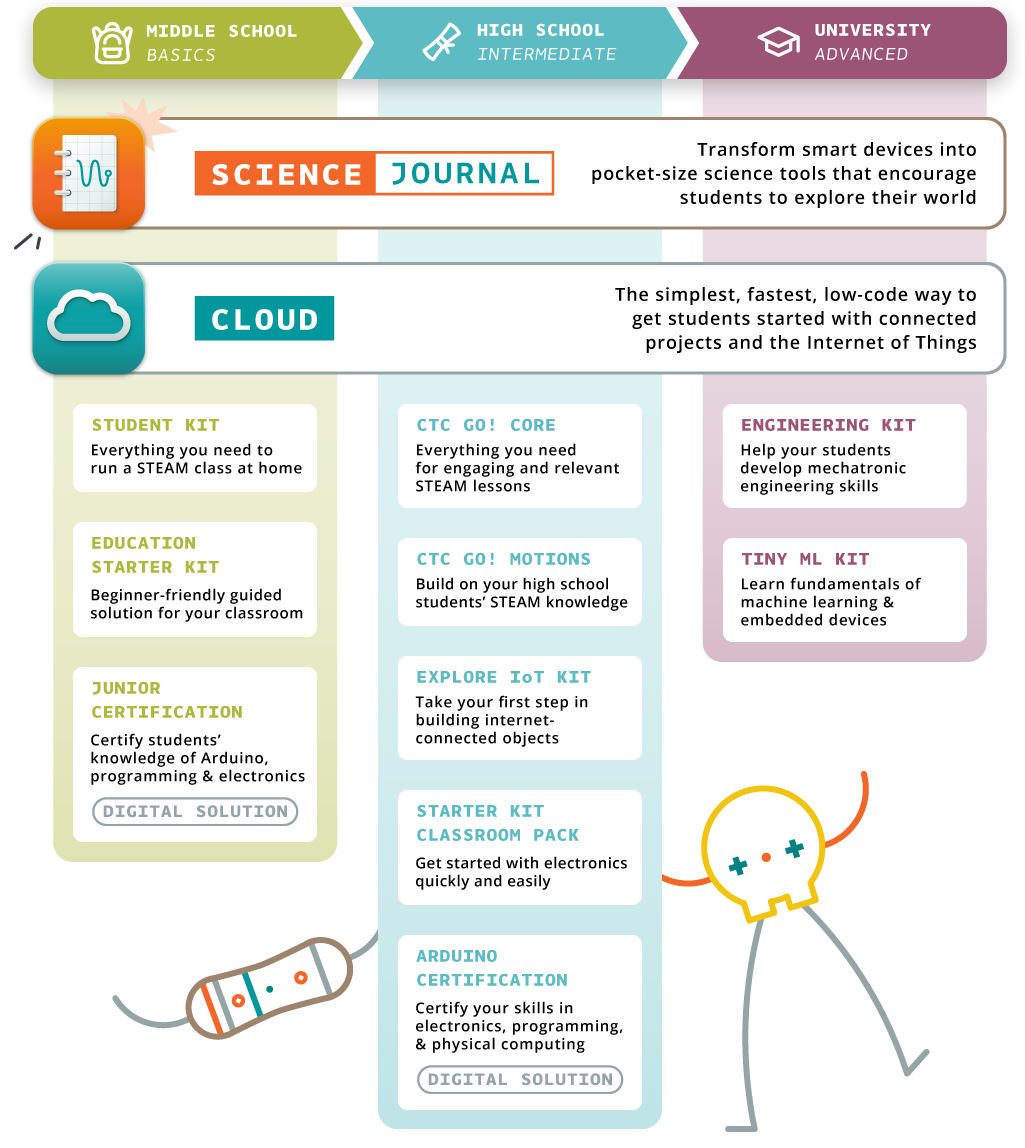 Arduino Bildungsprodukte