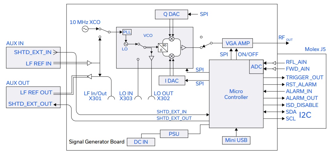 Mini-Circuits ISC-2425-25+ ISM-Signal-Generator und -Controller
