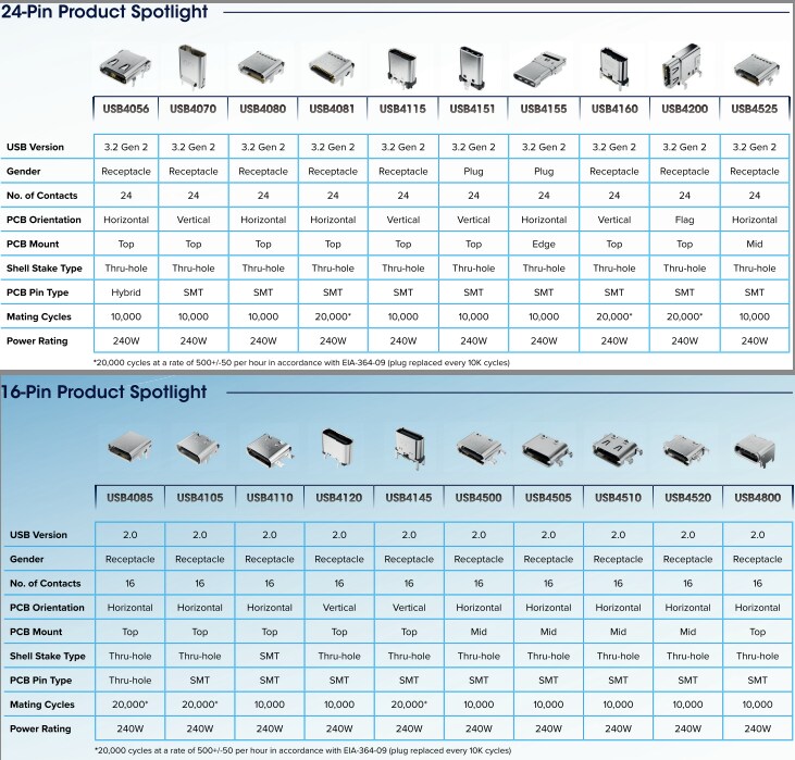 GCT Mit 240 W bemessene 16-Pin-/24-Pin-USB-Typ-C™-Steckverbinder