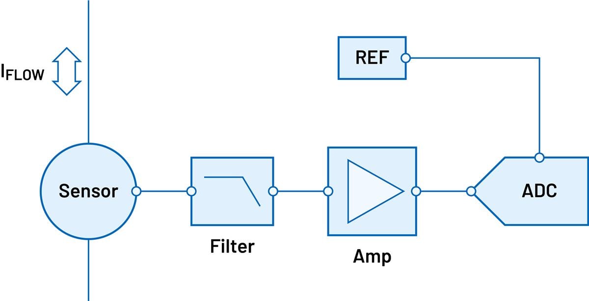 Analog Devices Inc. Generische Signalketten für die Strommessung