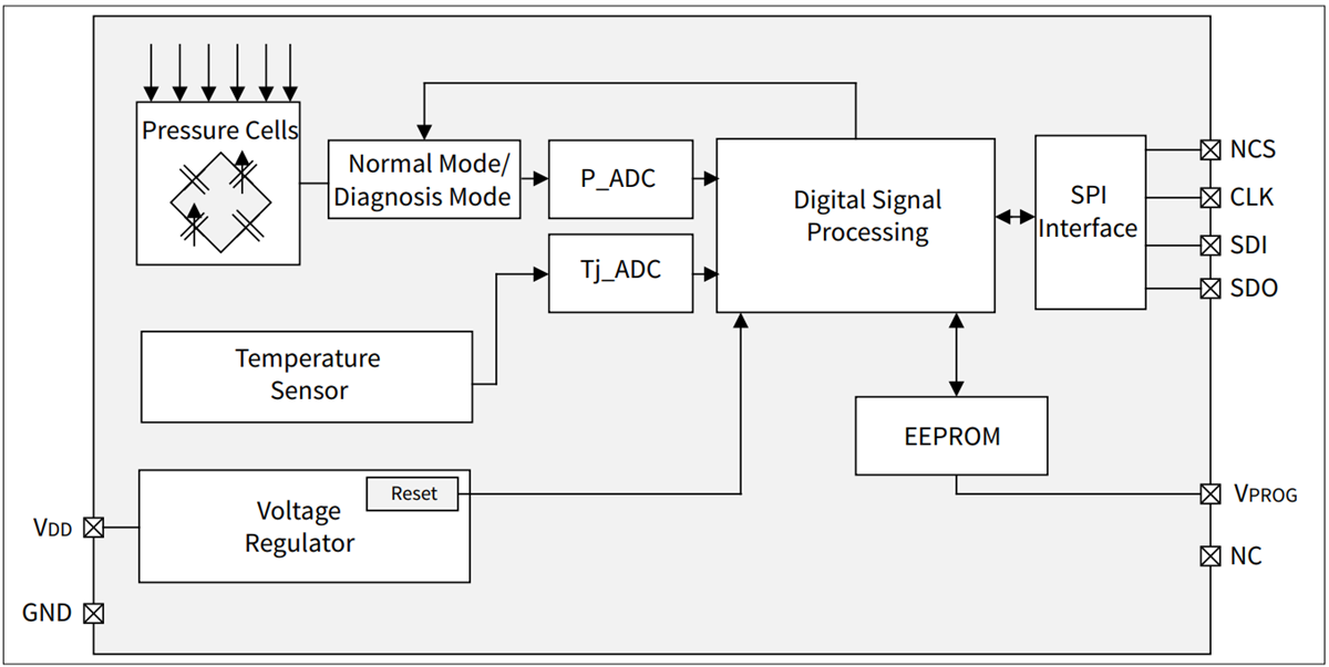 Blockdiagramm - Infineon Technologies KP46x Barometrische Luftdrucksensoren