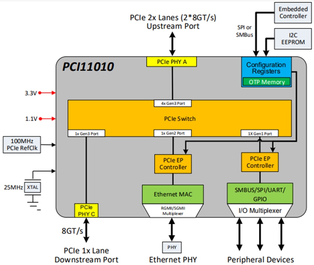 Blockdiagramm - Microchip Technology PCI11010 PCIe-Switch mit Ethernet MAC und I/O