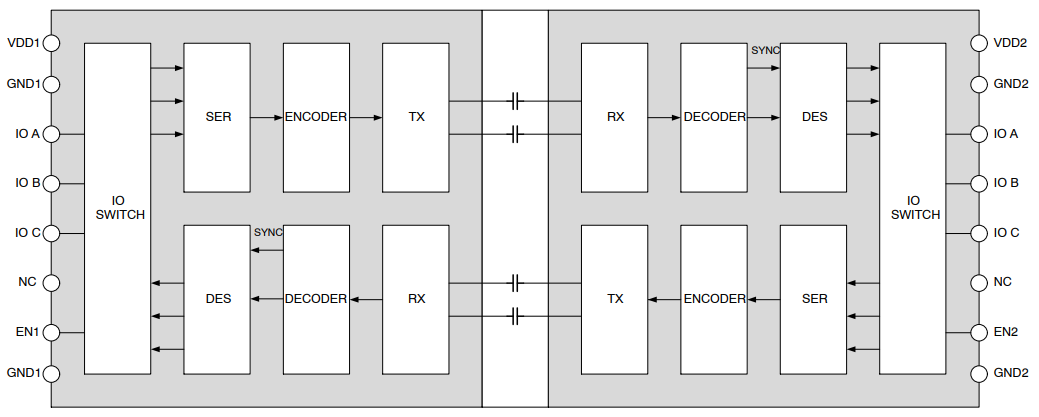 Blockdiagramm - onsemi NCID9311 High-Speed-3-Kanal-Digitalisolatoren