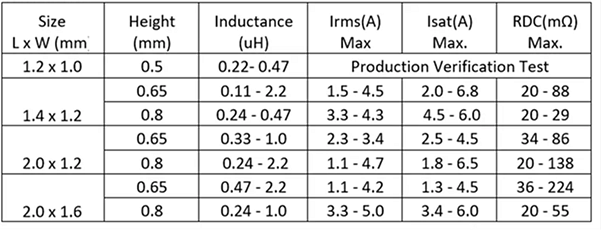 Tabelle - Pulse Electronics Geformte Mini-Leistungsinduktivitäten