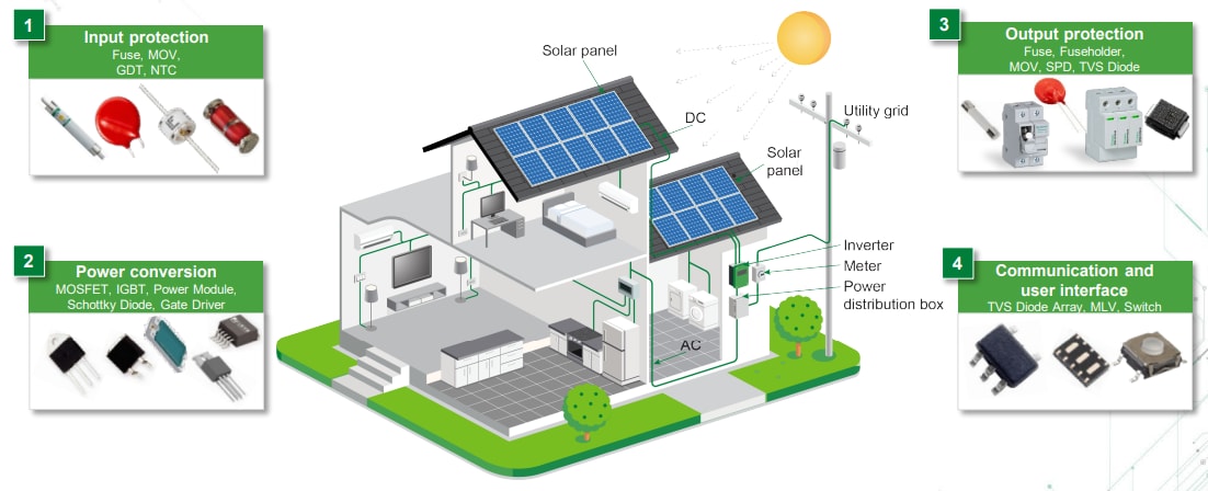 Infografik - Littelfuse Solarlösungen für Wohngebäude