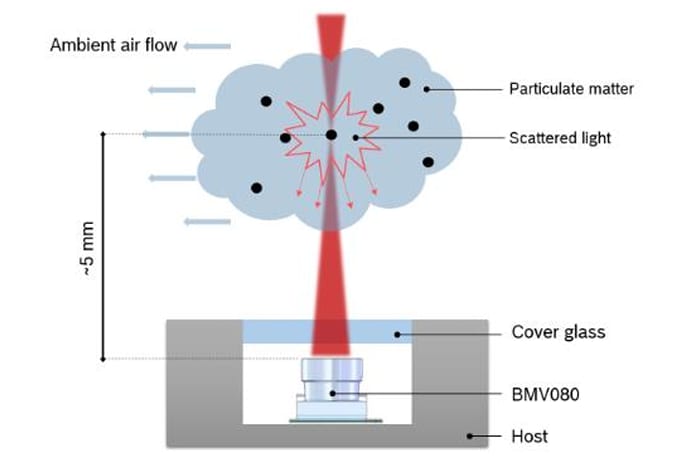 Infografik - Bosch BMV080 Feinstaub-Sensor