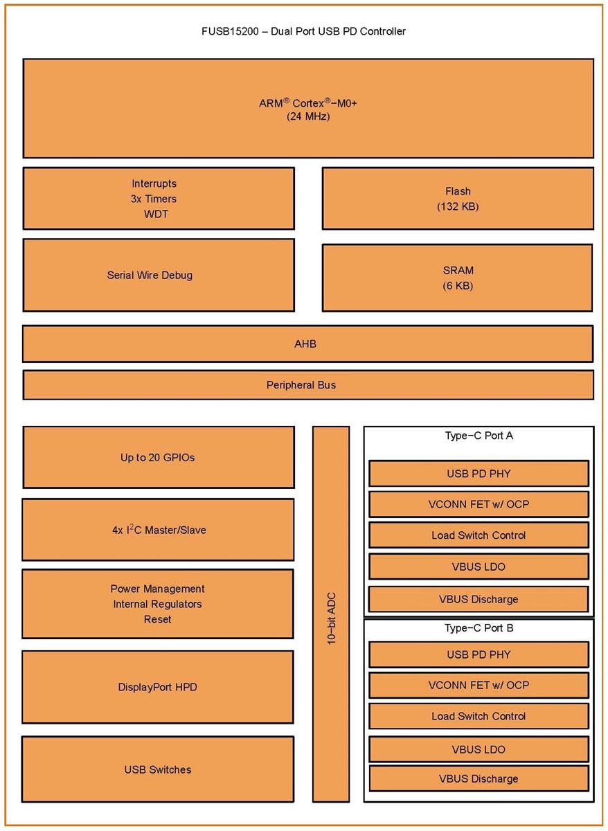 Blockdiagramm - onsemi FUSB15200 USB Type-C™- und PD-Controller mit zwei Anschlüssen