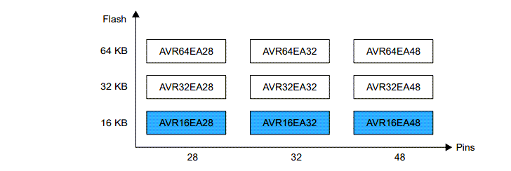 Infografik - Microchip Technology AVR16EA28/32/48 AVR® EA Mikrocontroller