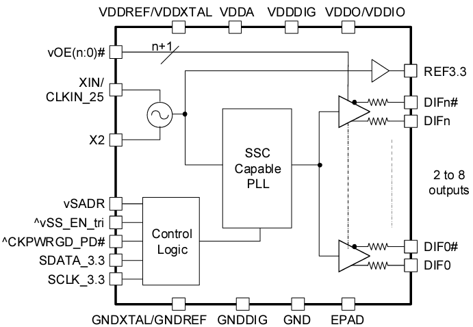 Blockdiagramm - Renesas Electronics 9FGL0x Taktgeneratoren