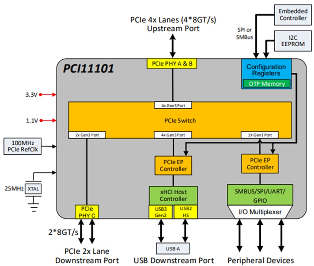 Blockdiagramm - Microchip Technology PCI11101 PCIe-Schalter mit USB 3,2 Host-Controller
